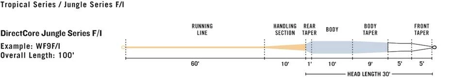 Rio Products RIO DirectCore Jungle Series F/S3 Fly Line 4 Rio Products RIO DirectCore Jungle Series F/S3 Fly Line